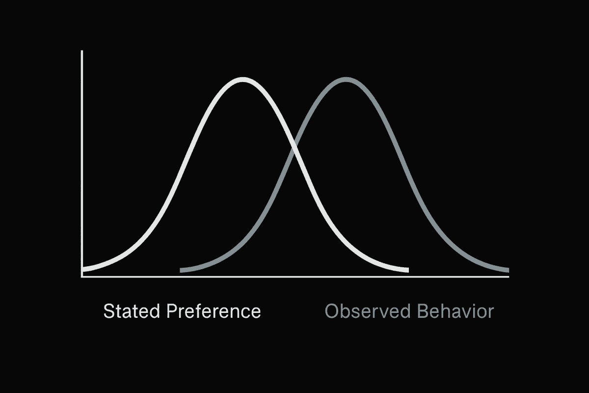 Experimentation pathways illustrating the say–do gap.